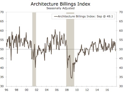 A 4.6 point drop in the September Architecture Billings Index breaks seven consecutive months where the index was above 50.