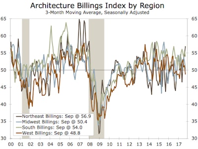The West was the only region to report a score below 50.