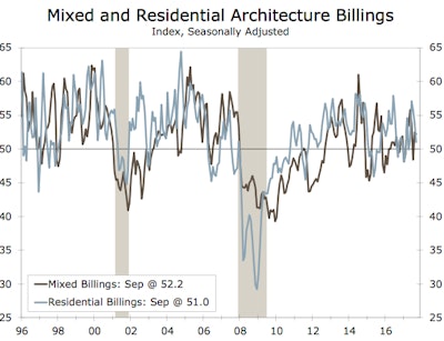 Mixed billing and residential billings declined but still remain in growth territory.