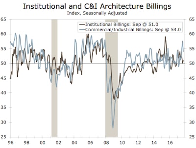 Institutional billings were the only sector to see an increase in ABI score in September.