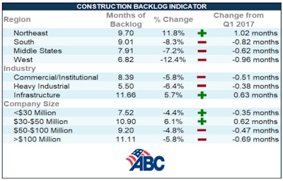 The second quarter's Construction Backlog Indicator was down 4.1% from the first quarter of 2017 but is up 1.4% on a year-over-year basis.