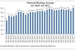 A 4.1% drop in backlog is not surprising after the first quarter saw growing backlog for every region, industry and company size.