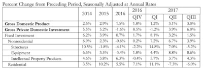 The third quarter’s overall performance (3%) follows a second quarter during which the economy expanded at roughly the same annual rate (3.1%).