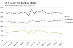 September’s annual rate of U.S. single-family housing starts dropped 4.6% to 829,000 units, and the pace of multifamily starts fell 5.1% to 286,000.