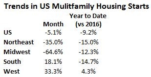 Us Regional Multifamily Housing Starts September 2017