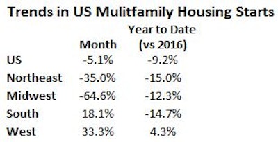 Us Regional Multifamily Housing Starts September 2017