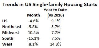 Us Regional Single Family Housing Starts September 2017