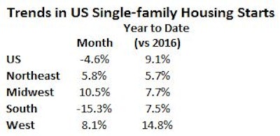 Us Regional Single Family Housing Starts September 2017