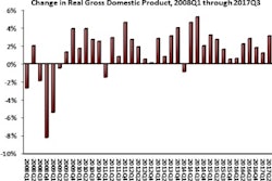 Back-to-back expansion represents the largest gains in two consecutive quarters registered since 2014.