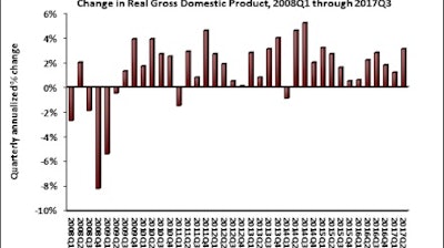 Back-to-back expansion represents the largest gains in two consecutive quarters registered since 2014.