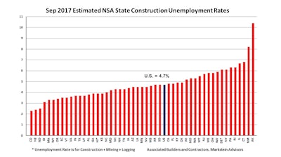 With a 4.7% NSA construction unemployment rate, this was the second lowest unemployment September rate on record.