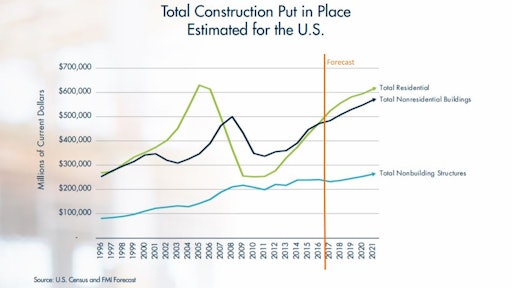FMI forecasts primary growth segments in 2018 to include residential, commercial, lodging, office and manufacturing.