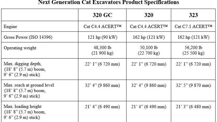 Three Next Generation Caterpillar Excavators Deliver More Choices in 20 ...