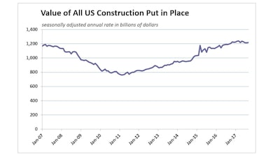 The value of total U.S. construction put in place exceeds the 2007 peak for the first time since the start of the recession.