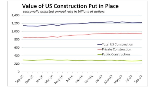 Total value of U.S. construction put in place in September rose just 0.3% for the month to a seasonally adjusted annual rate of $1,219.5 billion. Actual spending year-to-date was 4.3% more than the first nine months of 2016.