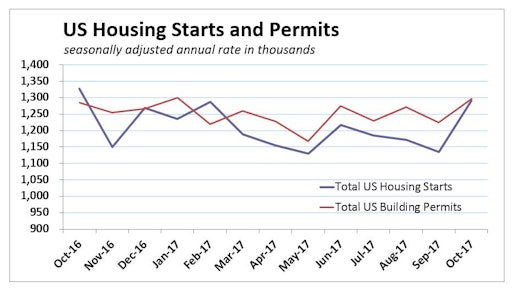 Us Housing Starts Permits October 2017