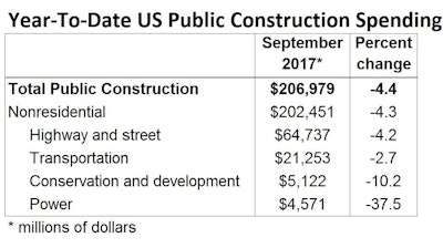 Hurricane response appears to have fueled a 2.6% September increase in total public construction spending despite longer-term trends toward reduced government spending.