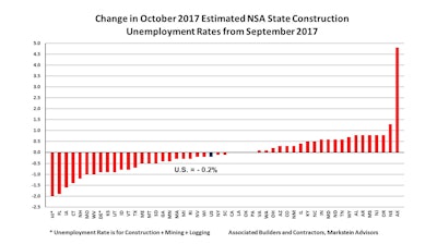 Twenty-five states saw unemployment decreases between September and October 2017 while 21 states' unemployment was up and four states had no change.
