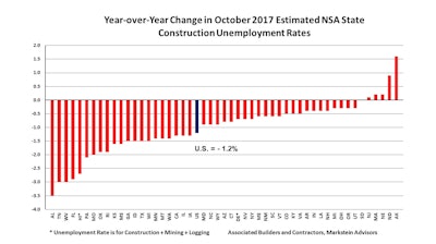 Construction unemployment rates were also down in 44 states on a year-over-year basis, up in five states and unchanged in just South Dakota.