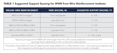 Table 1: Suggested Support Spacing for WWR from the Wire Reinforcement Institute