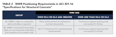 Table 2: WWR Positioning Requirements in ACI 306-16 'Specifications for Structural Concrete'