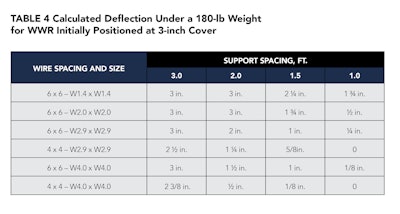 Table 4: Calculated Deflection Under a 180-lb. Weight for WWR Initially Positioned at 3-inch Cover