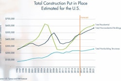 FMI forecasts primary growth segments in 2018 to include residential, commercial, lodging, office and manufacturing.