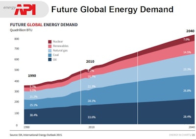 Future Global Energy Demand