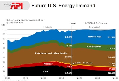 Future Us Energy Demand