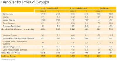 Liebherr Turnover By Product Groups