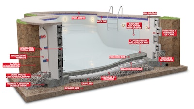 This graphic shows you how ICF swimming pools are put together. The footings are formed and placed first, then the ICF walls. When workers place the concrete in the walls they also cast the floor at the same time.