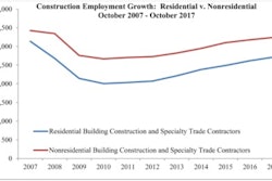 The nation’s construction sector added 11,000 net new jobs in October, matching the revised total from September.