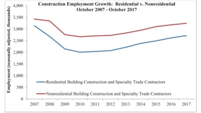 The nation’s construction sector added 11,000 net new jobs in October, matching the revised total from September.