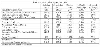 Stabilizing materials prices should be viewed as good news for the U.S. construction industry.