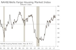 The NAHB/Wells Fargo Housing Market Index gained 2 points in November to 70 putting it nearly back to its previous cycle high of 71 hit in March.