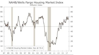 The NAHB/Wells Fargo Housing Market Index gained 2 points in November to 70 putting it nearly back to its previous cycle high of 71 hit in March.