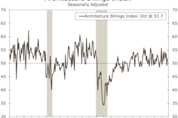 The Architecture Billings Index (ABI) rose 2.6 points to 51.7 in October.