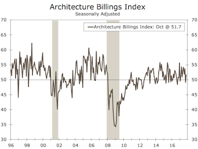 The Architecture Billings Index (ABI) rose 2.6 points to 51.7 in October.
