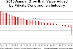Annual growth in real construction spending rose 3.5% in 2016.