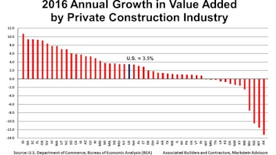 Annual growth in real construction spending rose 3.5% in 2016.