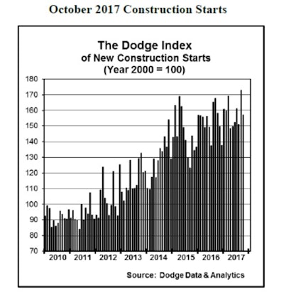 October’s data lowered the Dodge Index to 157 (2000=100), compared to a revised 173 for September which was the highest reading so far in 2017.
