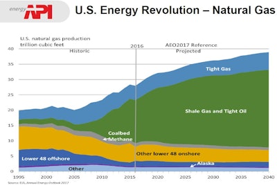 U s Energy Revolution Natural Gas
