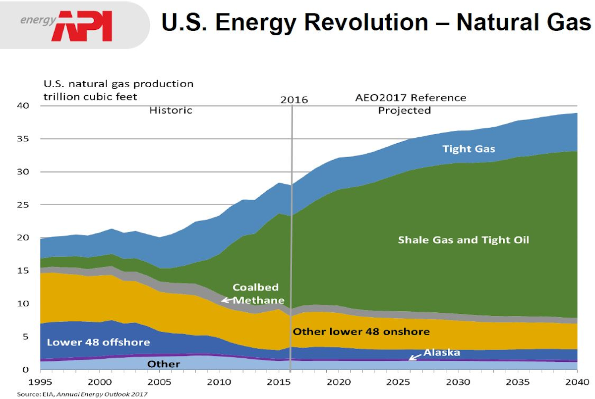 Increased Oil And Natural Gas Production Will Help Propel U S Economic Growth Through 2040 For Construction Pros