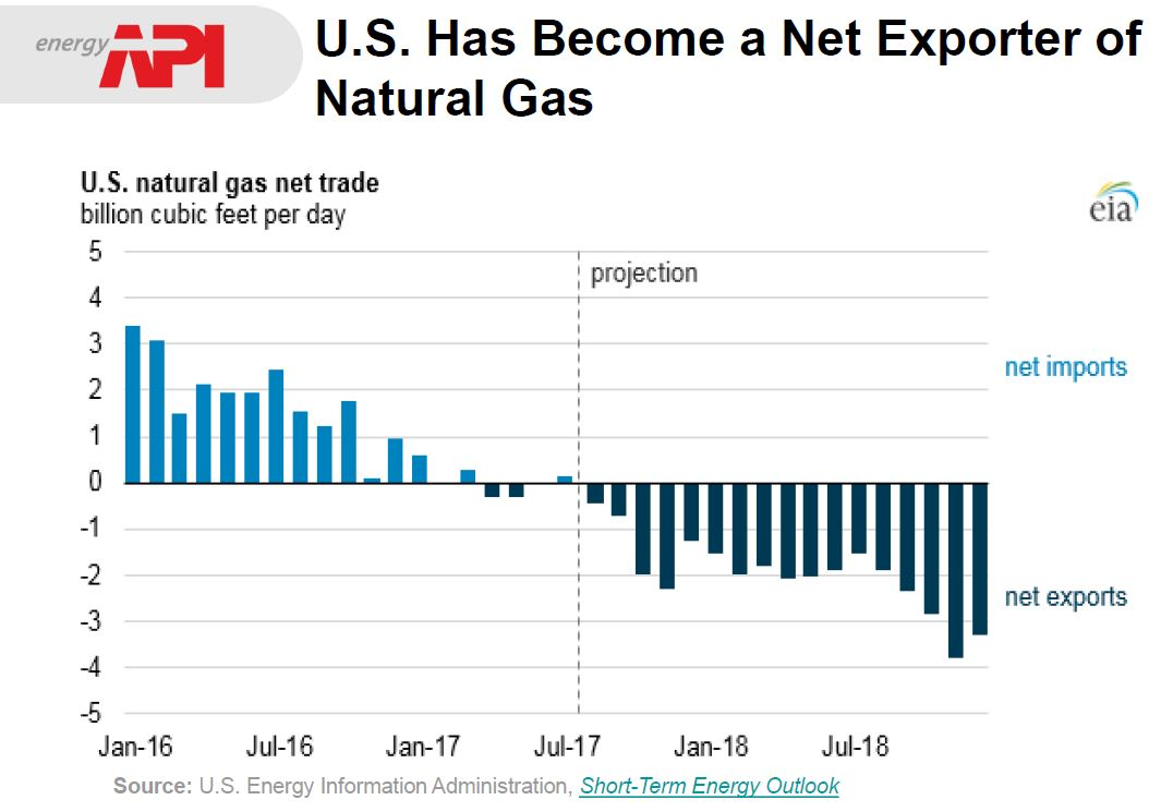 united states net exporter of natural gas