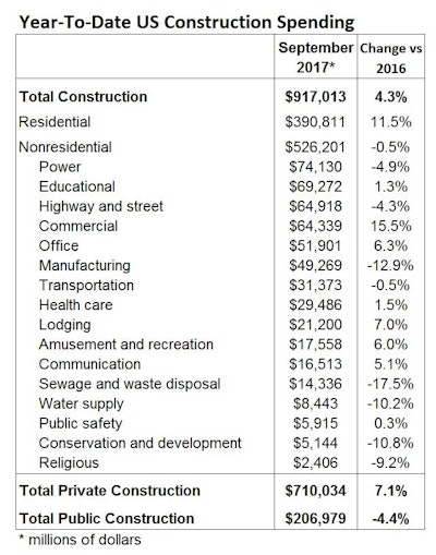 Actual spending year to date (not seasonally adjusted) of $917 billion is 4.3% more than the first nine months of 2016.