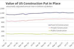 Total value of U.S. construction put in place in September rose just 0.3% for the month to a seasonally adjusted annual rate of $1,219.5 billion. Actual spending year-to-date was 4.3% more than the first nine months of 2016.