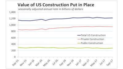 Total value of U.S. construction put in place in September rose just 0.3% for the month to a seasonally adjusted annual rate of $1,219.5 billion. Actual spending year-to-date was 4.3% more than the first nine months of 2016.