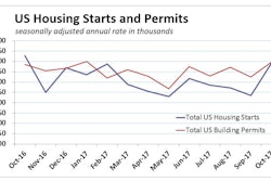 Us Housing Starts Permits October 2017
