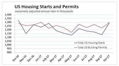 Us Housing Starts Permits October 2017
