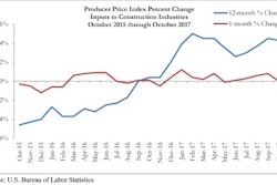 Construction input prices have expanded 4.3% year over year.
